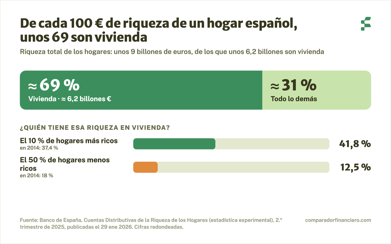 Gráfico: de cada 100 euros de riqueza de los hogares españoles, unos 69 están en vivienda y 31 en todo lo demás. Debajo, el 10 % de hogares más ricos concentra el 41,8 % de la riqueza en vivienda y el 50 % menos rico, el 12,5 %