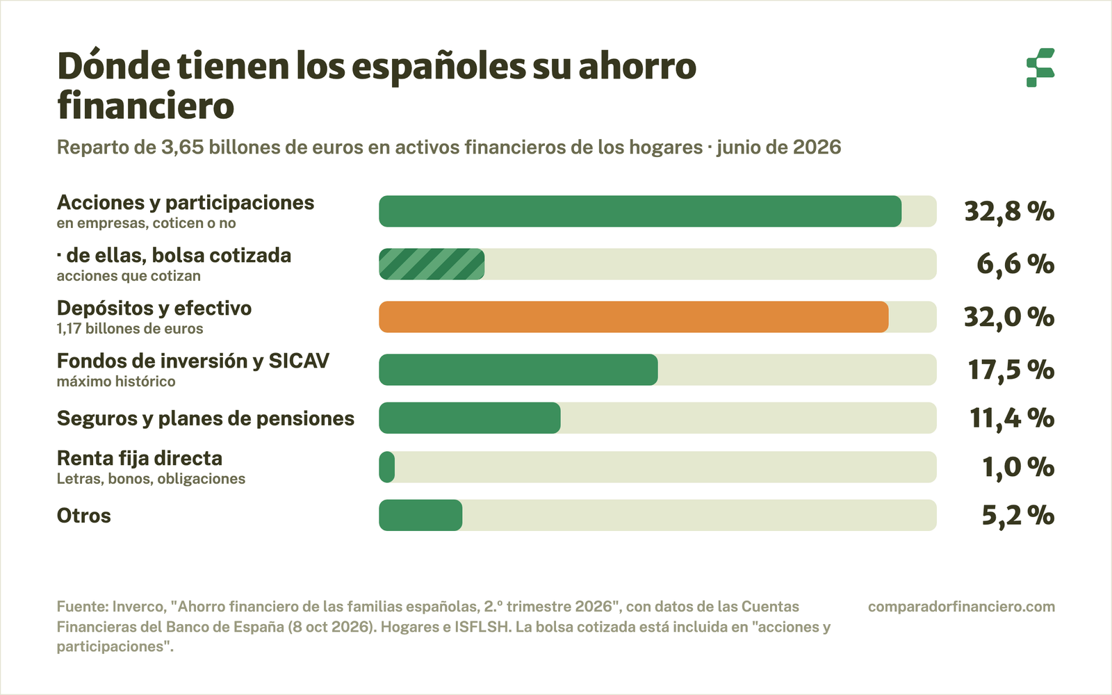 Gráfico: reparto de los activos financieros de los hogares españoles en el segundo trimestre de 2026. Depósitos y efectivo 32,0 %, acciones y participaciones 32,8 % (de las que bolsa cotizada 6,6 %), fondos de inversión 17,5 %, seguros y planes de pensiones 11,4 %, renta fija 1,0 % y otros 5,2 %