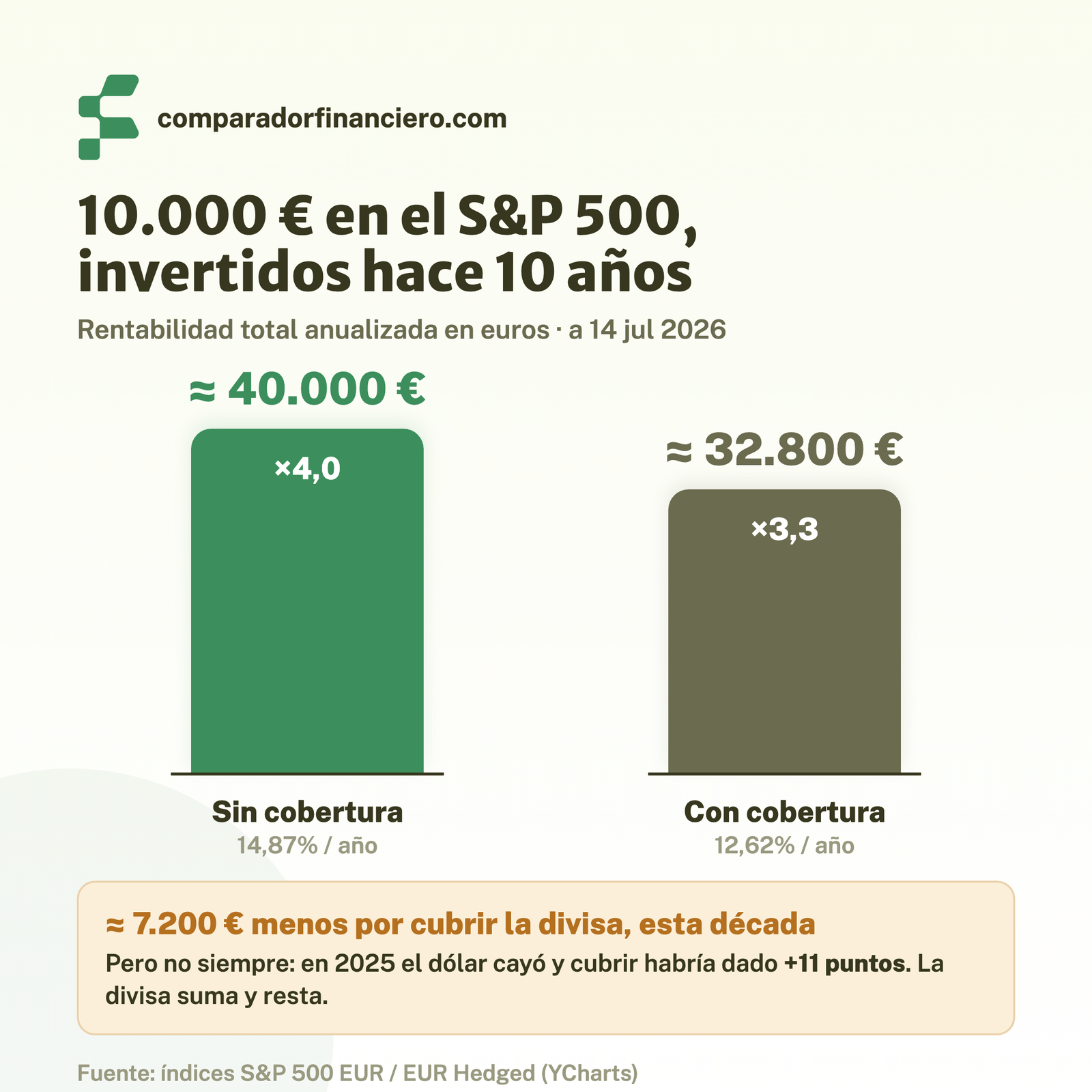 Rentabilidad del S&P 500 con y sin cobertura de divisa a 10 años